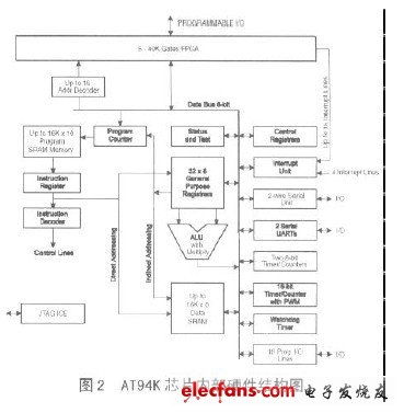基于AVR单片机的现场可编程系统集成电路设计探索