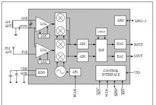 单芯片数字AM/FM收音机接收芯片UE8013 集成电路设计的集成化典范